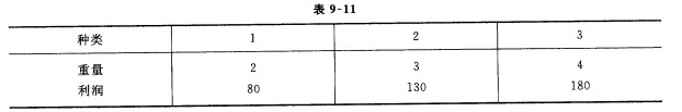 某工厂生产三种产品，各产品重量与利润关系如下表所示。现将此三种产品运往市场出售，运输能力总重量不超过