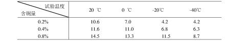 试验某种钢的冲击值（kg×m／cm2)，影响该指标的因素有两个，一是含铜量A，另一个是温度B，不同状