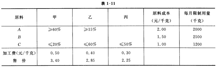 某糖果厂用原料A、B、C加工成三种不同牌号的糖果甲、乙、丙。已知各种牌号糖果中A、B、C含量，原料成