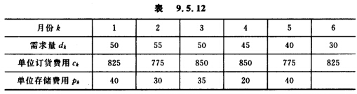 某公司需要对某产品决定未来半年内每个月的最佳存储量，以使总费用极小化。已知半年里对该产品的需求量和单