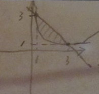求由直线x＋y=4与曲线xy=3所围成的平面图形（如下图)分别绕x轴和y轴旋转一周产生的旋转体的体积