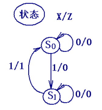将如图所示的状态图转换为ASM流程图。 