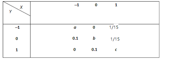 设二维随机变量（X，Y)的联合分布律为    （1) 求常数a，b，c应满足的条件；  （2)设随机