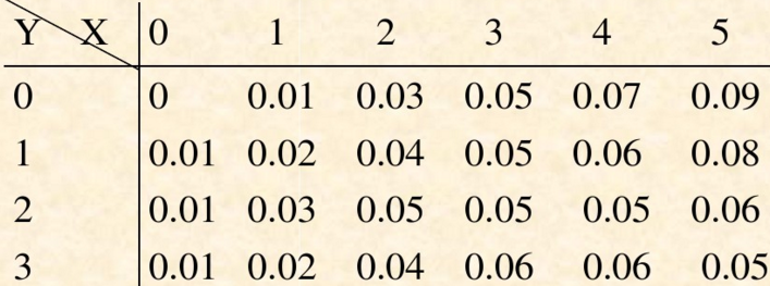 设随机变量X，Y相互独立，且同分布，其中，函数U=max（X，Y)与V=min（X，Y)，求二维随机