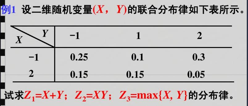 設一維晡機蠻量xy的聯合分佈律為求函數vminxy與umaxxy的分佈律