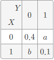 设二维随机变量（X，y)的概率分布为   若随机事件{X=0}与{X＋Y=1}相互独立。设二维随机变