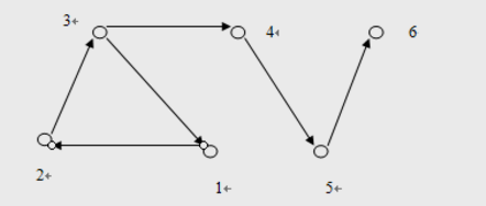 在图7－49中给出了一个有向图，求d（v1，v4)，d（v2，v5)及d（v3，v6)．此有向图对应