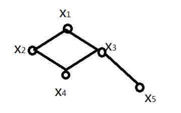 设集合P={x1，x2，x3，x4，x5}上的偏序关系如图3－19所示．找出P的最大元素、最小元素、