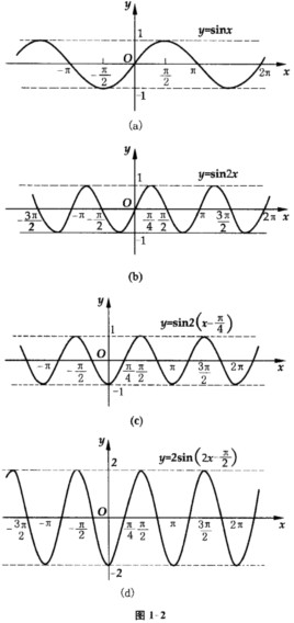 已知函数y＝sinx的图形，作函数y＝2sin﹙2x－π／2﹚的图形． 请帮忙给出正确答案和分析，谢