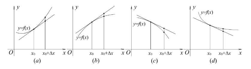 设函数y=f（x)的图形如图，    试在图（a)、（b)、（e)、（d)中分别标出在点x0处的dy