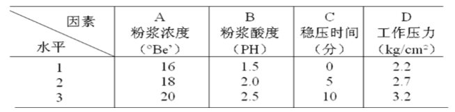 某厂生产液体葡萄糖，要对生产工艺进行优选试验．因素及其水平如表3.3所示，试验指标有两个：（1)产量
