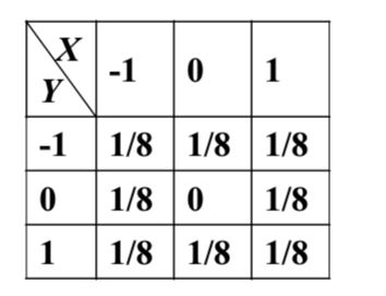设随机变量（X，Y)的分布律为   验证X和Y是不相关的，但X和Y不是相互独立的．设随机变量(X，Y