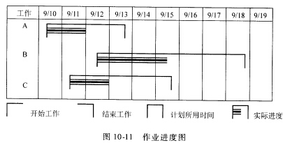 已知某车间A、B、C 3个工件在车床上的作业进度如图10一11所示。 （1)解释该甘特图。 （2)已