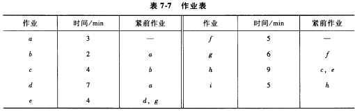 管理者希望尽可能有效地把作业分配到各工作地，实现每小时产量为4个单位。该部门每小时工作56min。将