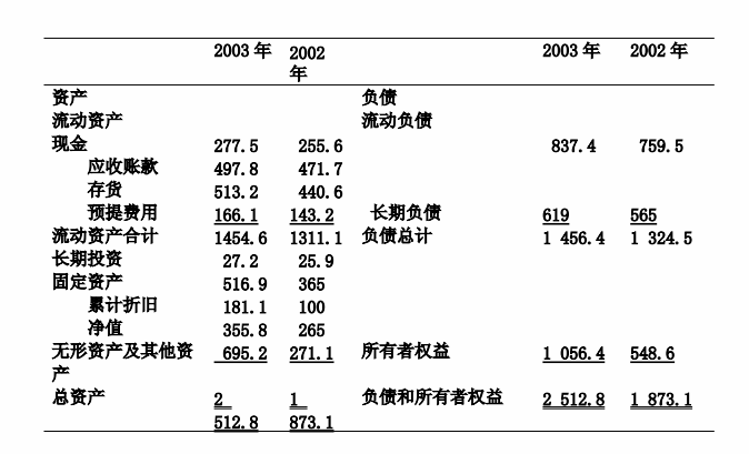 X X公司2003年资产负债表和损益表如下：              损益表 单位：万元     