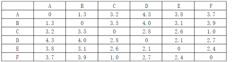 某市六个新建单位之间的交通线路的长度（公里)如下表所示。其中单位A距市煤气供应网最近，为1.5公里。