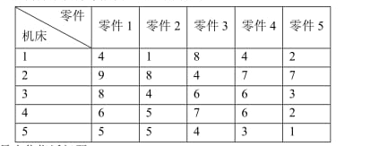 某厂拟用5台机床加工5种零件，加工费（元)如下表所示。若每台机床只限加工一种零件，则应如何分配任务才