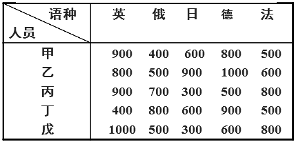 五人翻译五种外文的速度（印刷符号／小时)如下表所示：    若规定每人专门负责一个语种的翻译工作，那