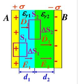 平行板电容器的极板面积为S，两板间距为d，极板间充以两层均匀电介质，其一厚度为d1，相对电容率为εr