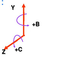 直角笛卡儿坐标系X、Y、Z三者的关系及其方向用右手定则判定，由已知两坐标轴判断另一未知坐标轴的方向，