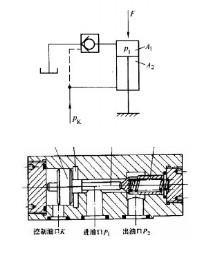 如图所示的液压缸，A1=30×10－4m2，A2=12×10－4m2，F=30000N，液控单向阀用