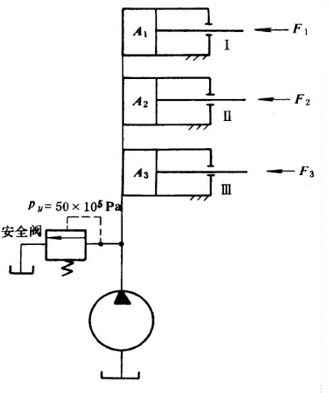 如图所示液压系统，液压缸活塞的面积A1=A2=A3=20×10－4m2，所受的负载F1=4000N，