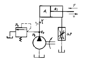 在图7－5所示的调速阀节流调速回路中，已知QB=25L／min，A1=2A2=100cm2，F由零增