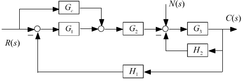 系统的结构图如习下图所示。试求系统的传递函数及系统的结构图如习下图所示。试求系统的传递函数