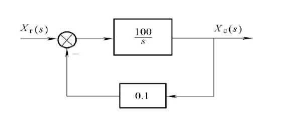 已知一阶系统的结构如下图所示。求该系统单位阶跃响应的调整时问ts；如果要求ts≤0.1（s)，试问系