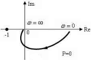 系统的开环幅相频率特性曲线如下图所示，用奈氏判据判别它们的稳定性，如果不稳定，判定闭环不稳定根的个数