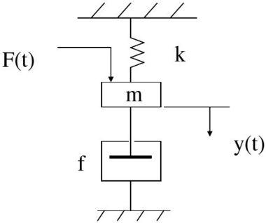 下图所示为一个由弹簧—质量块—阻尼器组成的质量位移机械系统，当外力F（t)作用时，系统产生运动，位移