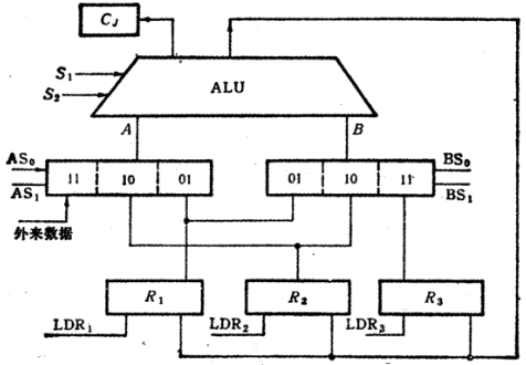 运算器结构如图6.23所示。IR为指令寄存器，R1～R3是3个通用寄存器，A和B是三选一多路选择器，