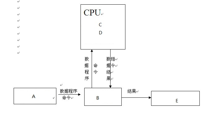 图1.4是计算机硬件系统的基本组成框图，在A、B、C、D、E中填入组成部件的名称。    