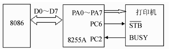 8255A作为连接打印机的接口，工作于方式0，如图9.11所示。请写出其初始化程序。  