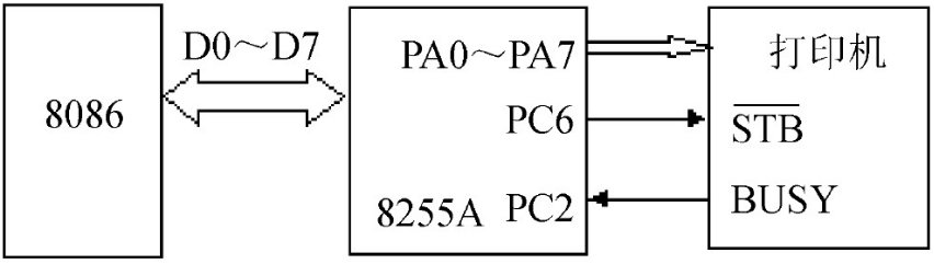 8255A作为连接打印机的接口，工作于方式0，如图9.11所示。试写出其初始化程序。