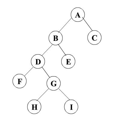 写出对图所示二叉树进行先序、中序、后序遍历的结点序列，并画出该二叉树的先序线索二叉树。  