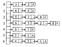 设无向图G如图所示，试写出从V0出发的“深度优先”遍历序列和“广度优先”遍历序列。  
