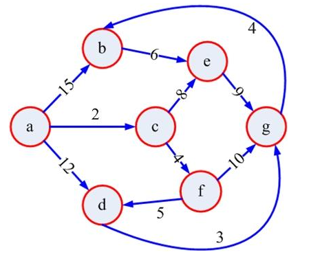 对于下图，按迪杰斯特拉（Dijkstra)算法求从顶点a到其他各顶点的最短路径，并给出辅助数组中值的
