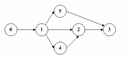 对于下图，试写出两种拓扑有序序列。  