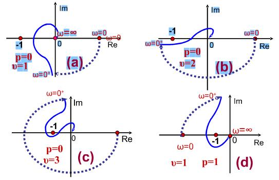 系统的奈奎斯特图如图所示，v为积分环节的个数，p为不稳定极点的个数。试用奈奎斯特稳定判据判断闭环系统