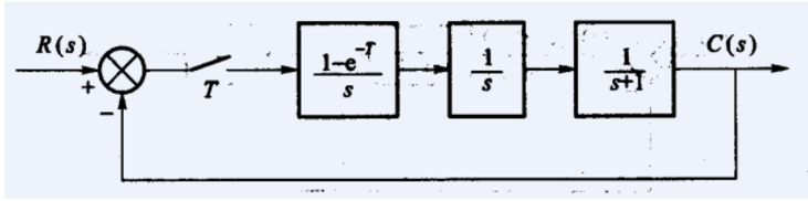 已知系统结构图如图所示，采样间隔为T=l s，试求取开环脉冲传递函数G（z)、闭环脉冲传递 函数（z