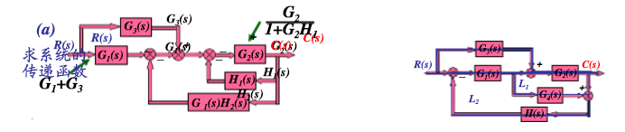 已知控制系统结构图如图所示，试分别用结构图等效变换和梅森公式求出系统的传递函 数。已知控制系统结构图