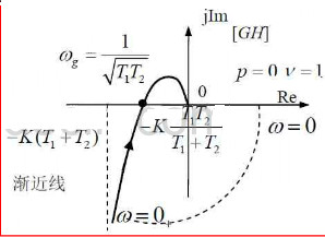 系统的奈奎斯特图如图所示，v为积分环节的个数，p为不稳定极点的个数。 试用奈奎斯特稳定判据判断闭环系