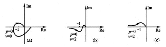 设系统的奈奎斯特曲线如图所示，其中P为s的右半平面上开环根的个数，v为开环积分环节的个数，试判别系统
