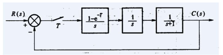已知系统结构图如图所示，采样间隔为T=l s，试求取开环脉冲传递函数G（z)、闭环脉冲传递函数（z)
