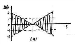 试分别写出下图所示电压波形的表示式，画出频谱图，说明各波形的特点。
