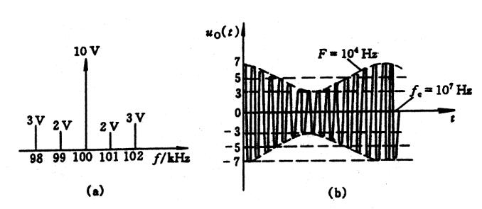 已知调幅波的频谱和波形如下图（a)、（b)所示，试分别写出它们的表达式。已知调幅波的频谱和波形如下图