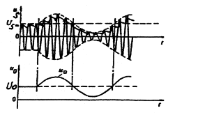 由模拟相乘器构成的电路如下图所示，试写出输出电压uO（t)表达式，说明该电路实现了什么功能。（设带通