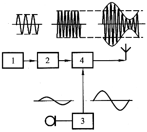 广播发射机的组成框图如下图所示，各组成部分输出电压波形也示于图中。试指出各小方格的名称，说明其作用。