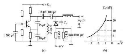 变容二极管直接调频电路如下图（a)所示，变容二极管的特性如图（b)所示。当调制电压uΩ（t)=cos